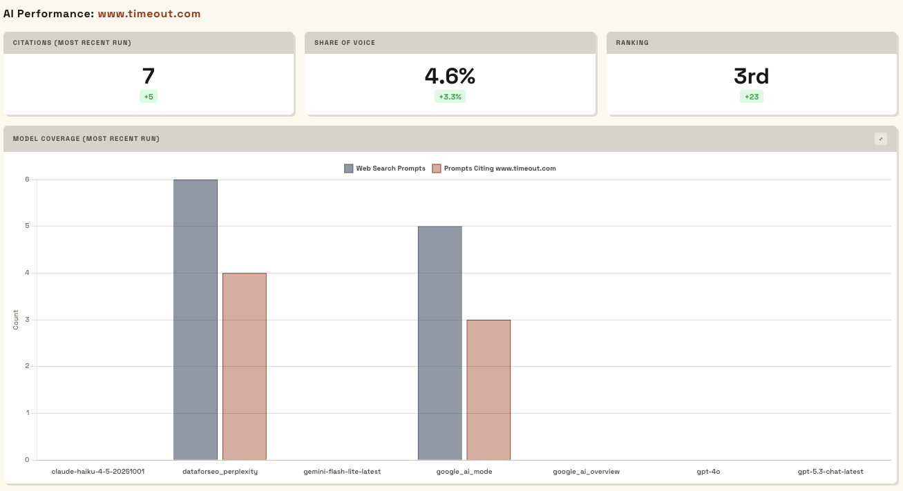 Performance Dashboards